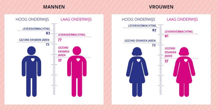 gelijke kansen op gezondheid